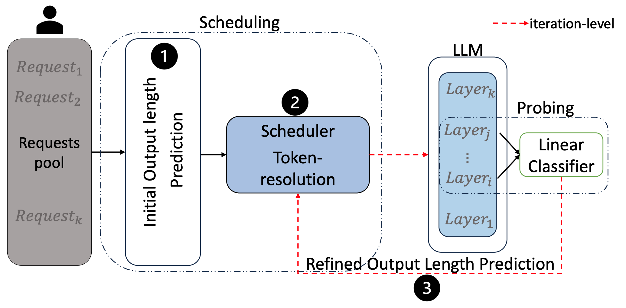Diagram illustrating embedding-based scheduling for LLM requests.