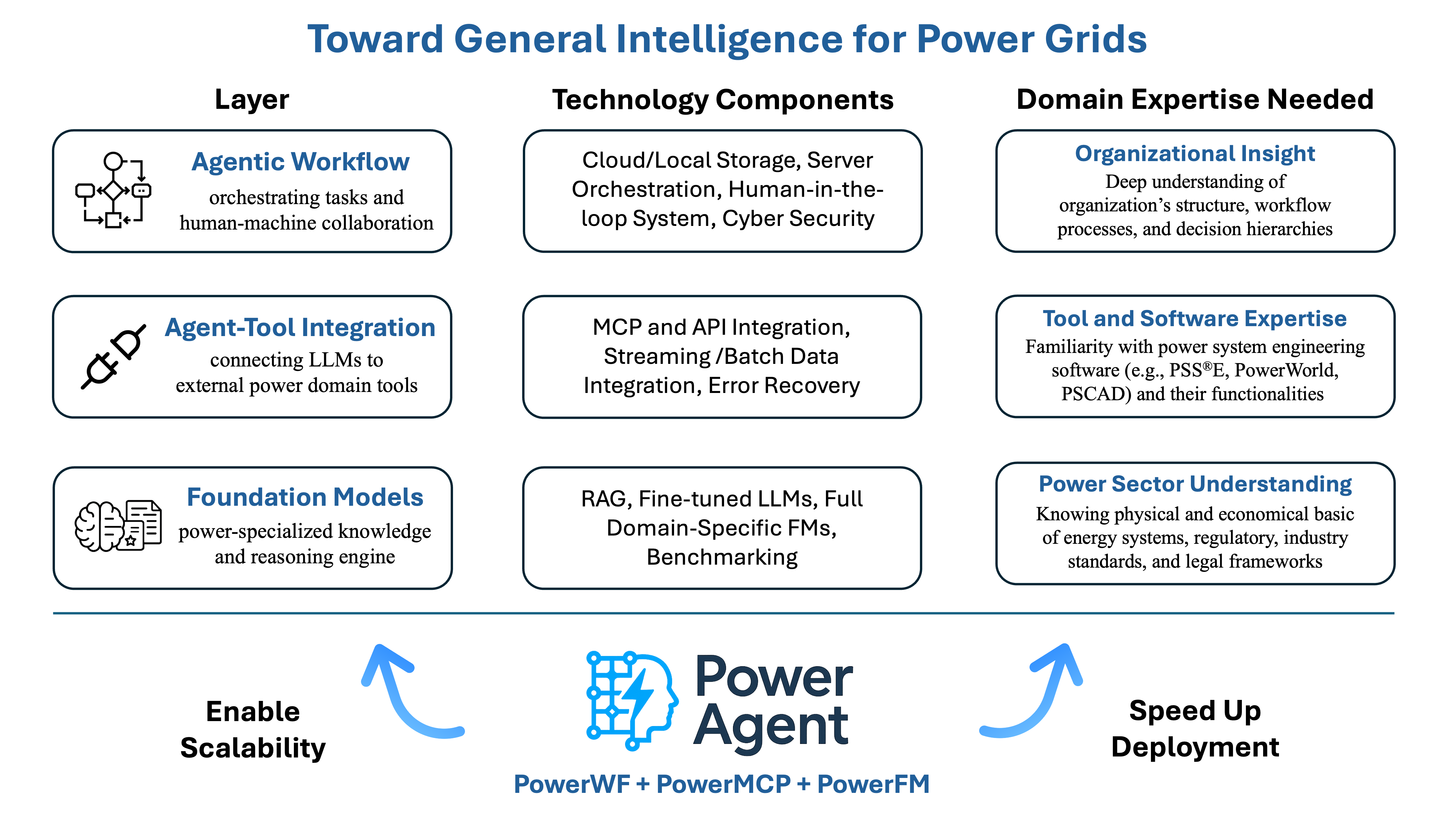 PowerAgent roadmap for agentic intelligence in power systems.