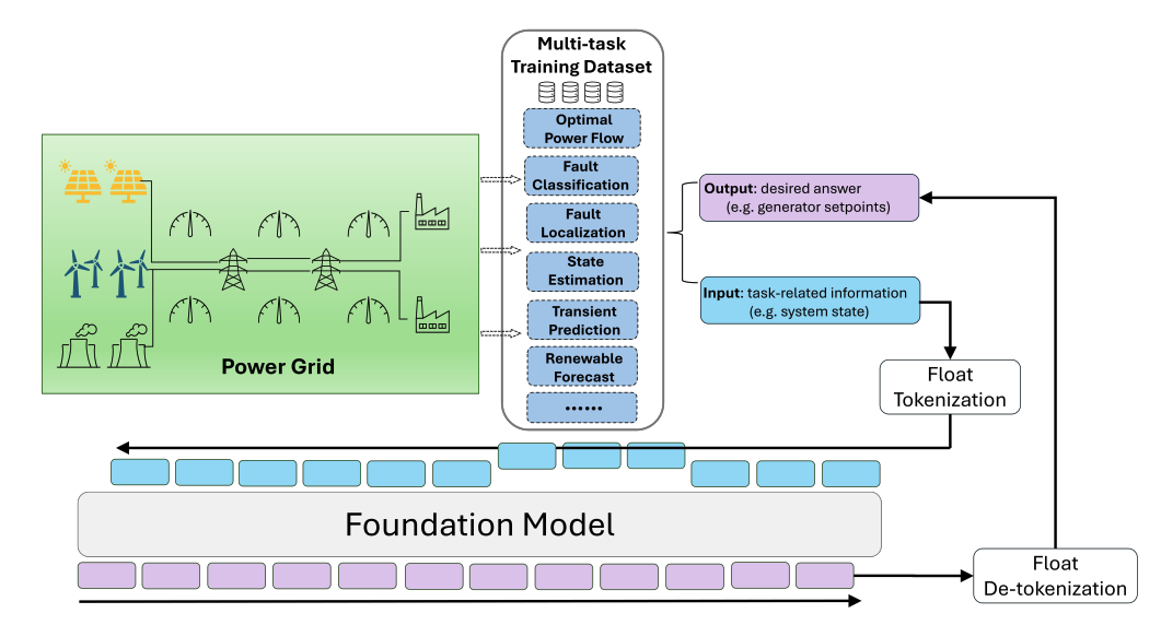 Figure on scaling laws and limited fine-tuning for multi-task electric energy system intelligence.