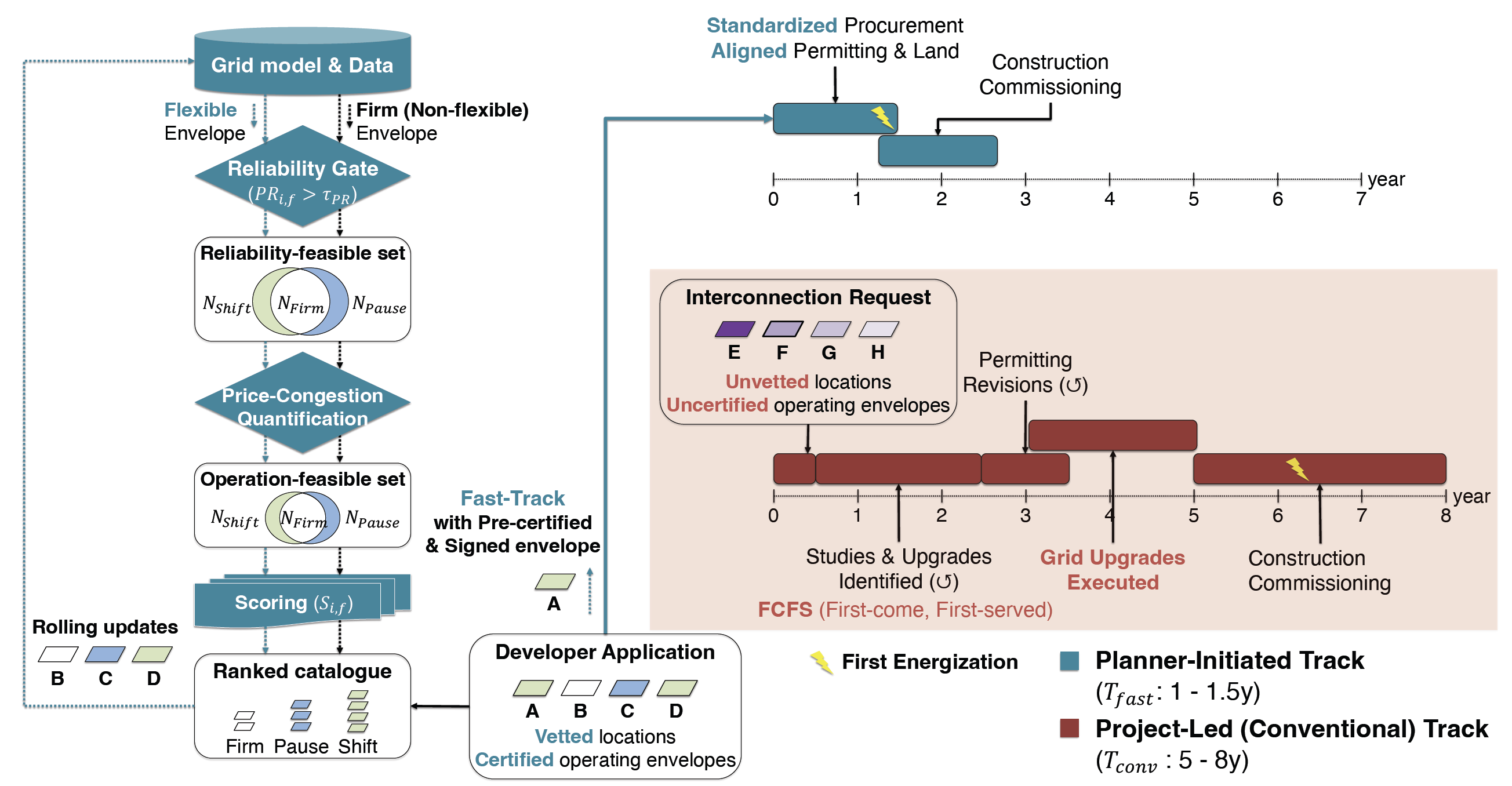 Figure showing a flexibility-aware framework for planner-initiated siting of data centers.