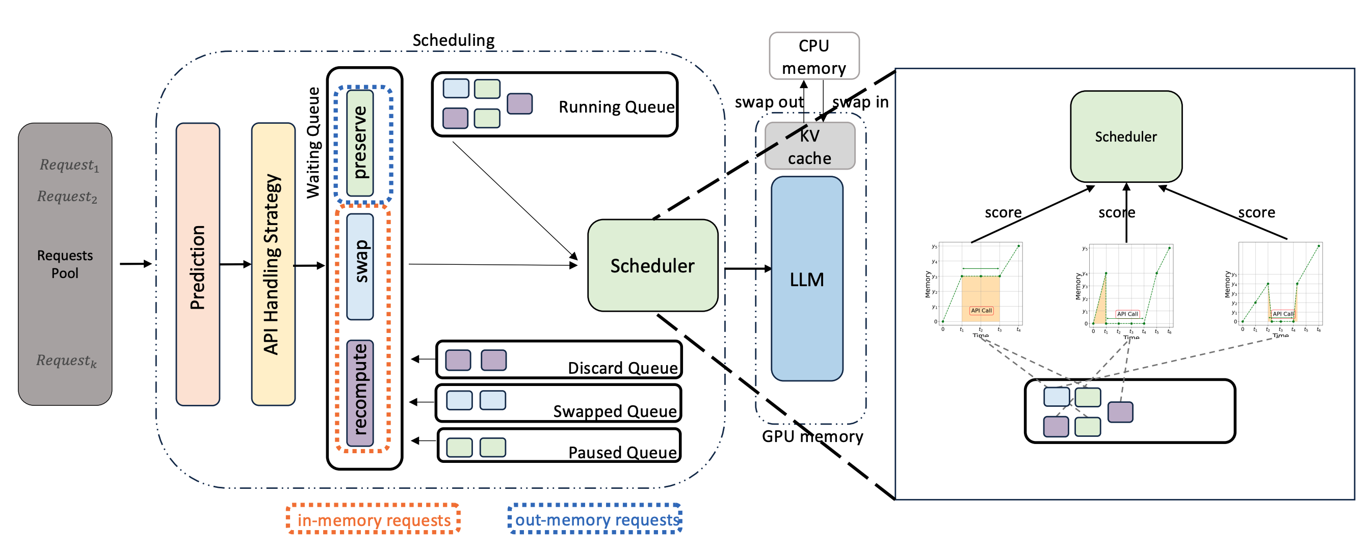 Figure showing fast inference strategies for API-augmented large language models.