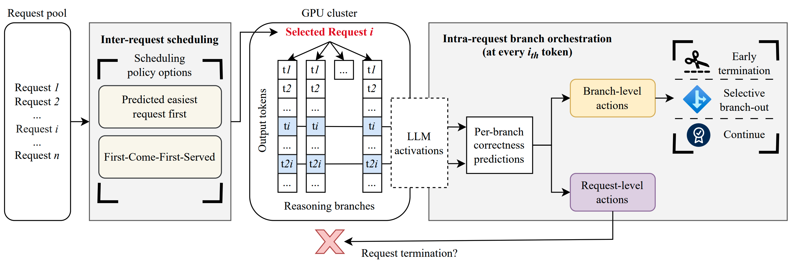 Visualization of branch orchestration for efficient LLM reasoning.