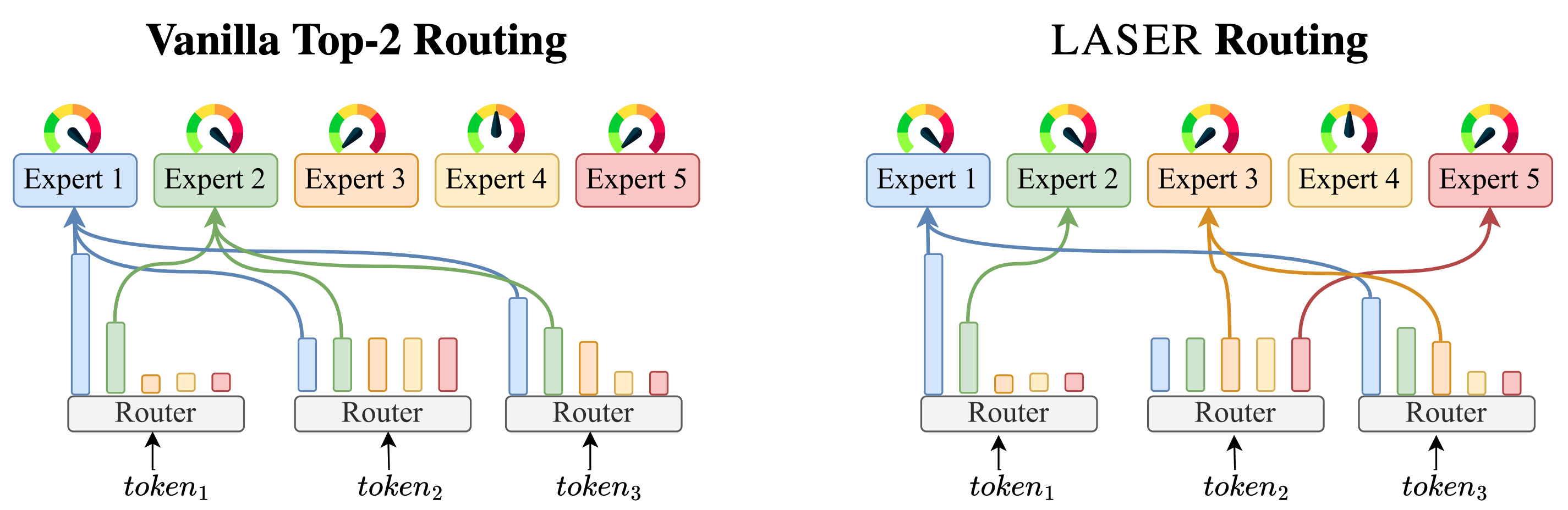 Figure showing load balancing behavior in mixture-of-experts systems.