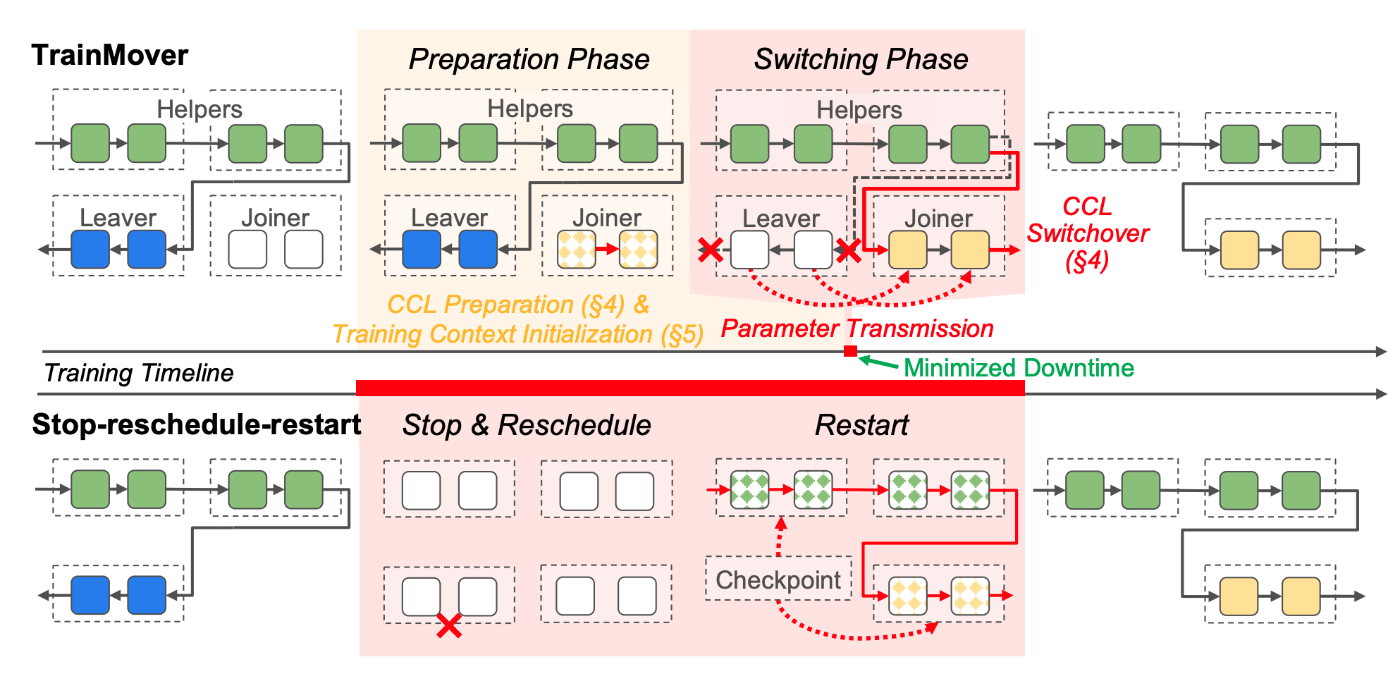 Diagram of the TrainMover runtime for interruption-resilient machine learning training.