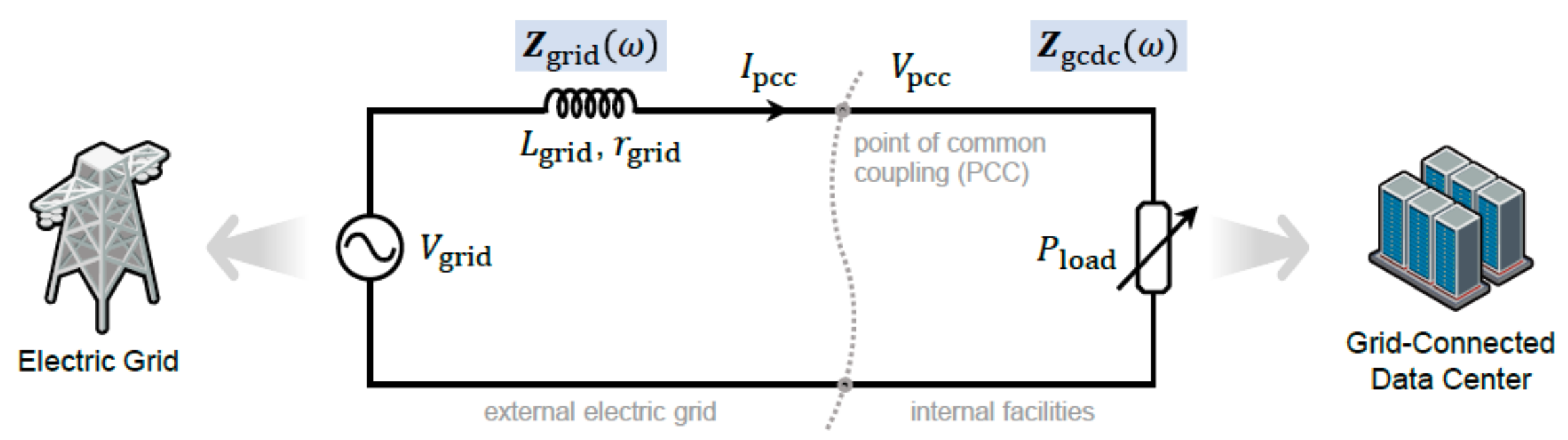 Figure illustrating data-driven control against sub-synchronous resonance in data centers.