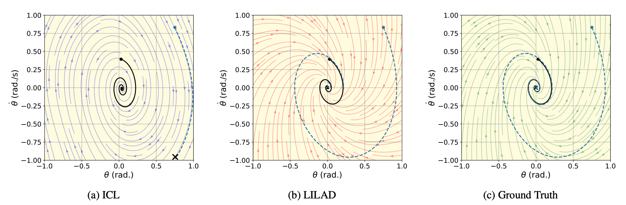 Visualization of LILAD adaptive dynamics modeling with Lyapunov stability guarantees.