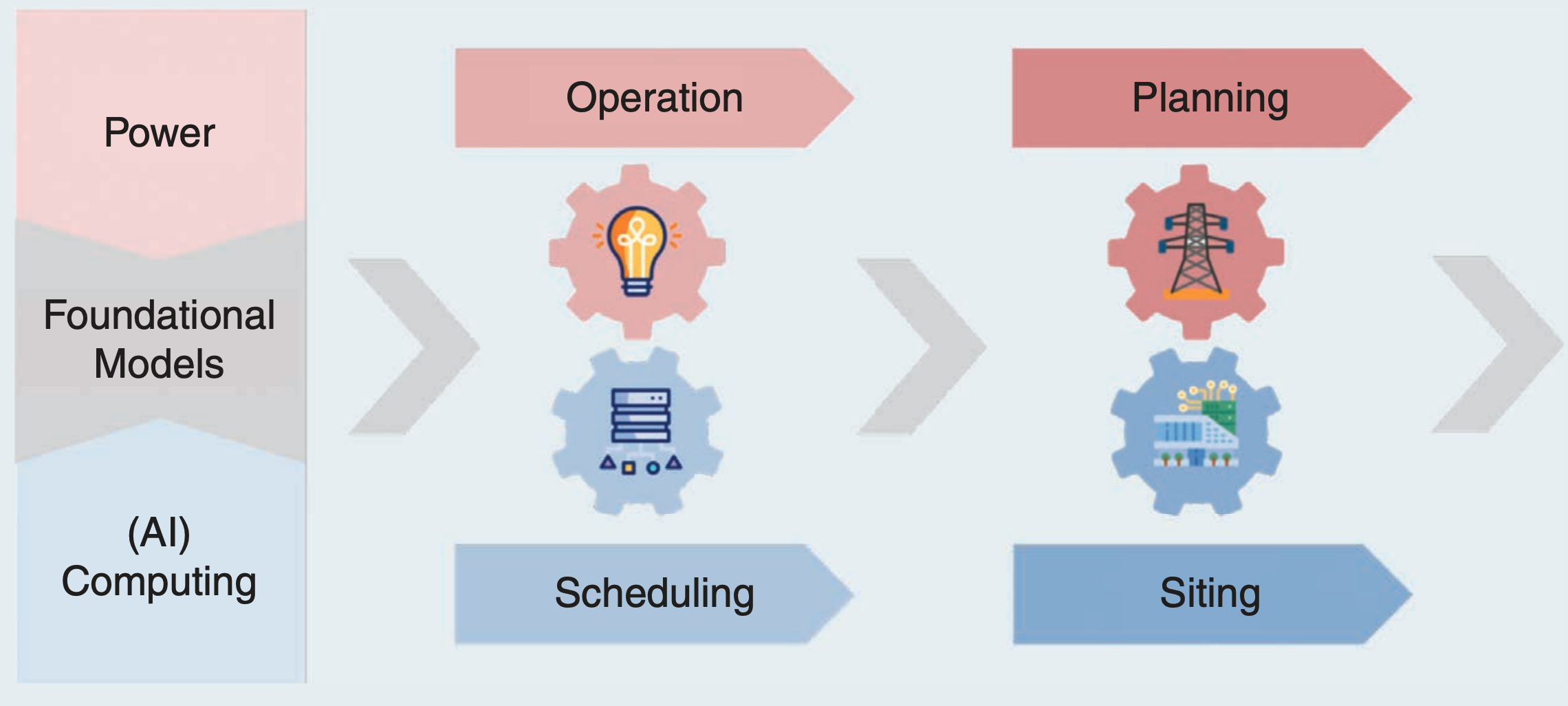 Integrated framework linking foundation models, data centers, and electric power systems.