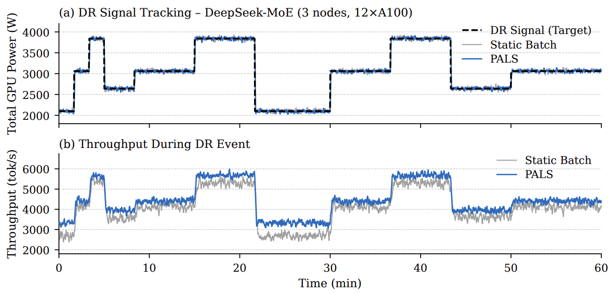 PALS demand-response tracking and throughput results for DeepSeek-MoE serving.